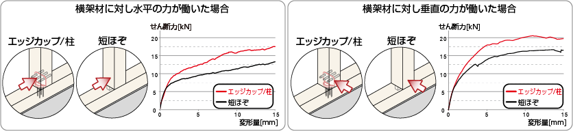 横架材に力が働いた場合の変形量