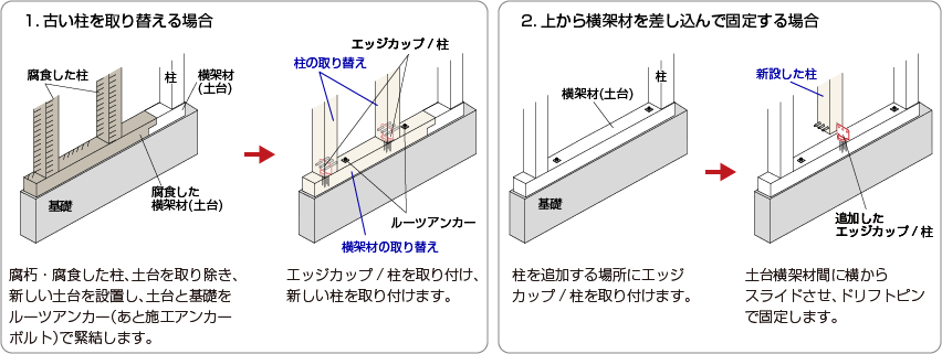 リフォーム時に腐食した柱の交換や、新しい柱の追加が可能