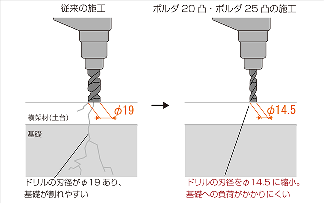 3.施工時、土台を掘削する刃径を小さくし基礎等への負荷を軽減しました