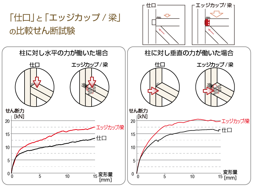 「仕口」のない梁に、「仕口」として補強します