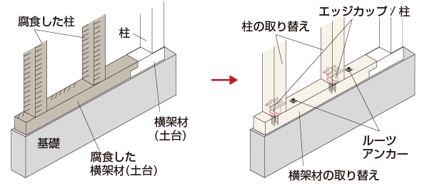 古い柱を取り替える場合