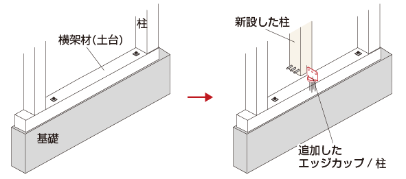 梁を残し柱がない部分に柱を新設する場合