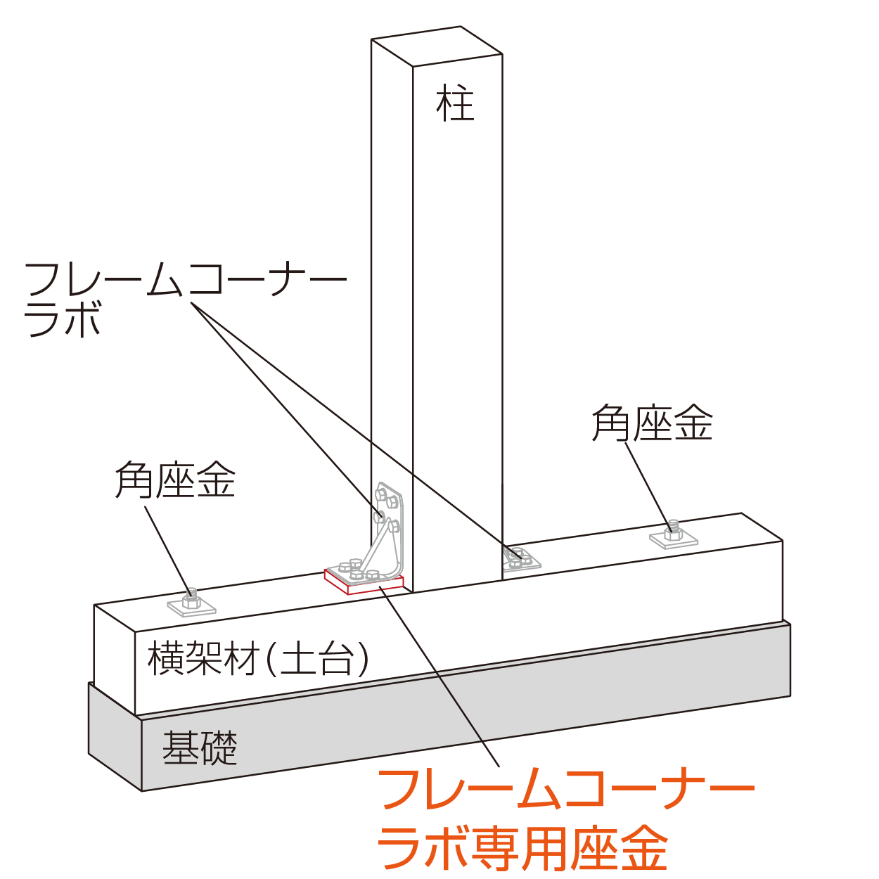 フレームコーナー ラボ専用座金 柱脚使用例（中柱）