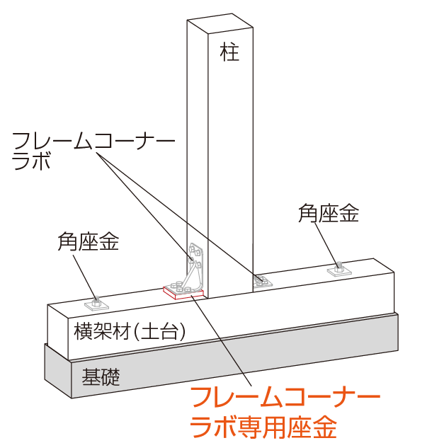 フレームコーナー ラボ専用座金 柱脚使用例（中柱）