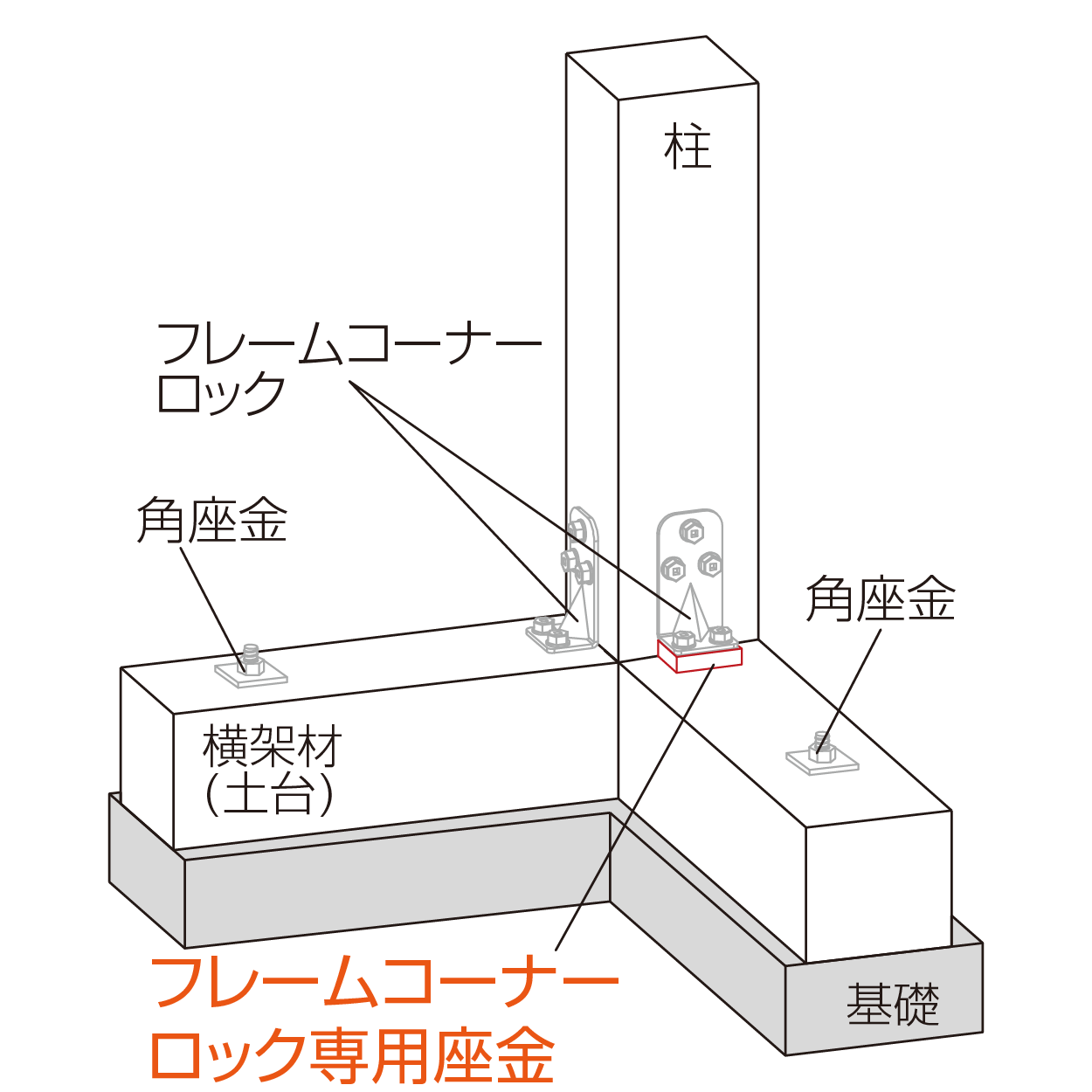 フレームコーナーロック専用座金 柱脚使用例（隅柱）