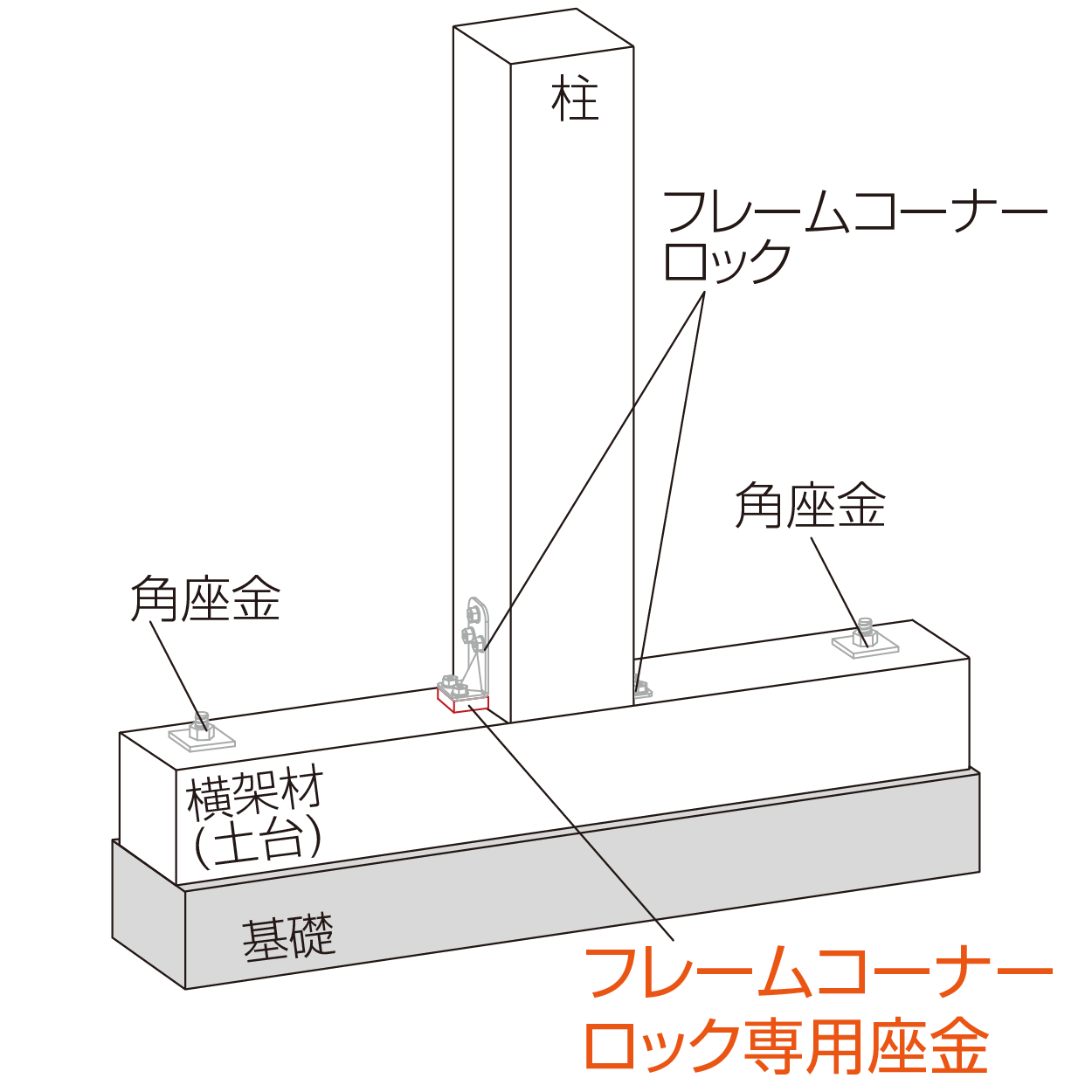 フレームコーナーロック専用座金 柱脚使用例（中柱）