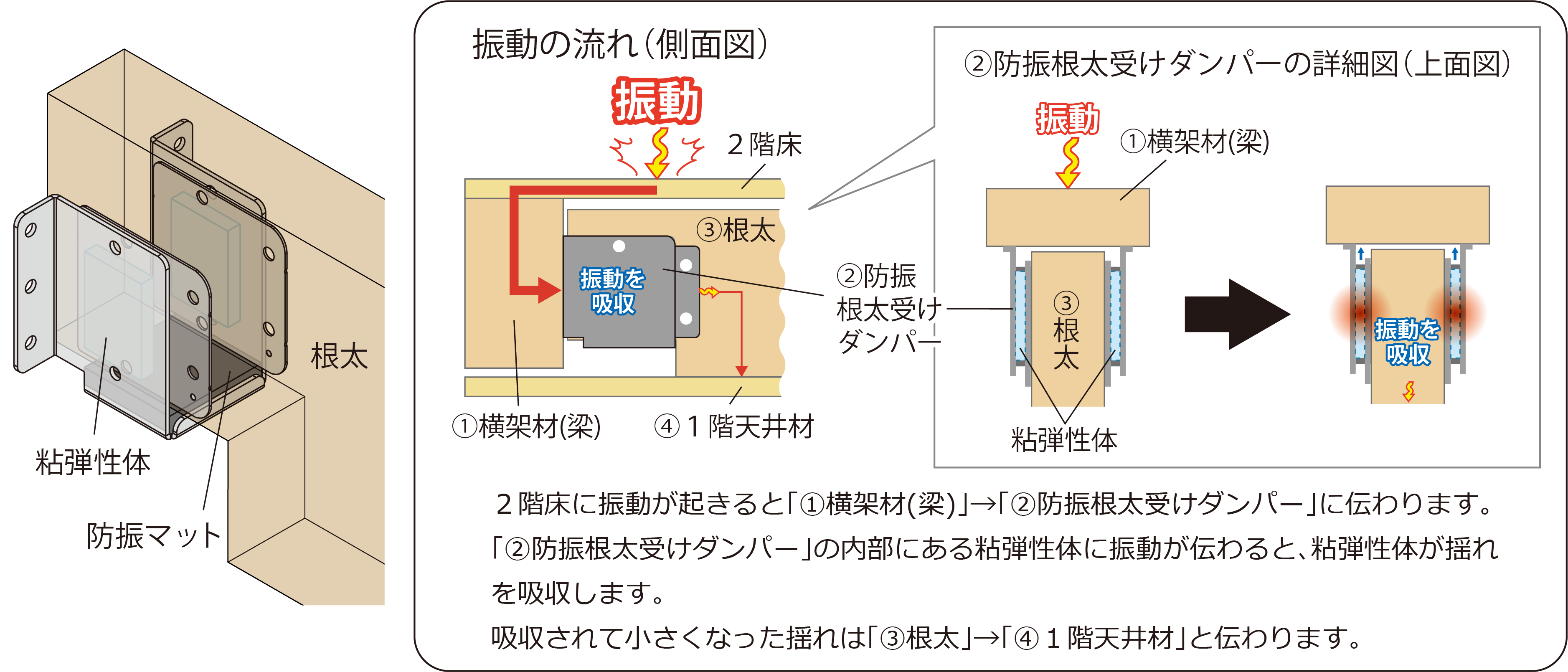 粘弾性体で揺れを軽減