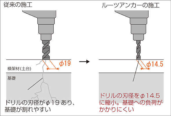施工時、土台を掘削する刃径を小さくし基礎等への負荷を軽減しました
