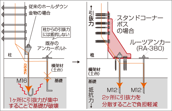 1.地震で柱に引抜力がかかると基礎への負荷を分散します