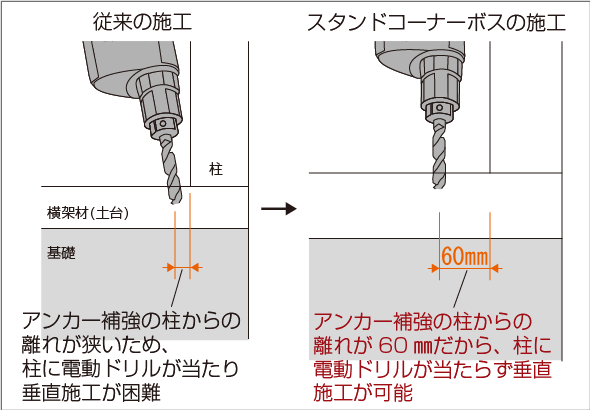 2.ホールダウンアンカーの位置の改善、施工しやすくなりました