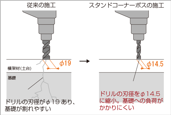 3.施工時、土台を掘削する刃径を小さくし基礎等への負荷を軽減しました