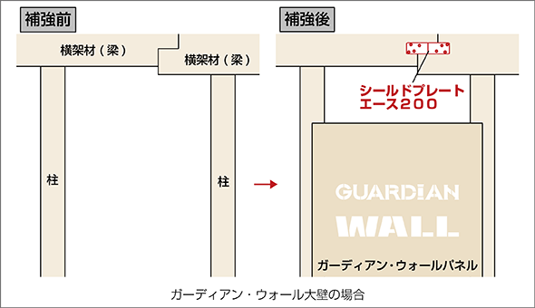 梁同士が腰掛けている場所に補強が可能です