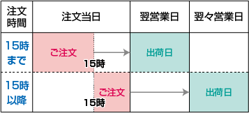 出荷までの日数