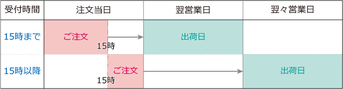 出荷までの日数