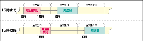 耐震補強金物の発注書受付