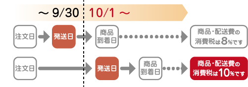 消費税率改正に関するお知らせ