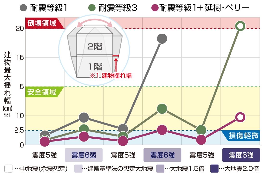 耐震住宅と延樹・ベリー制振壁搭載住宅の安全性の比較