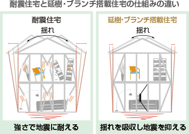 耐震住宅と延樹・ブランチ搭載住宅の仕組みの違い