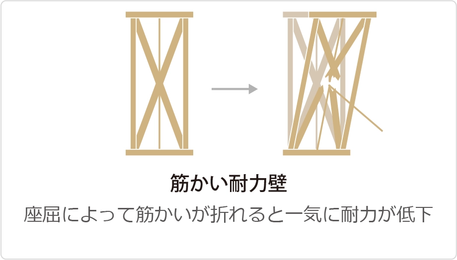 筋かい耐力壁の場合