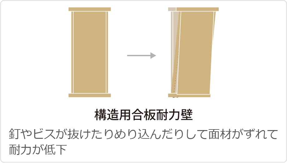 構造用合板耐力壁の場合