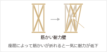 筋かい耐力壁の場合