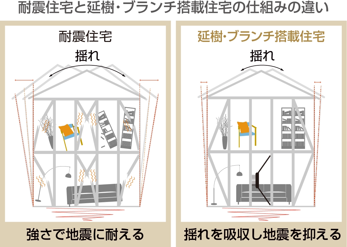 耐震住宅と延樹・ブランチ搭載住宅の仕組みの違い