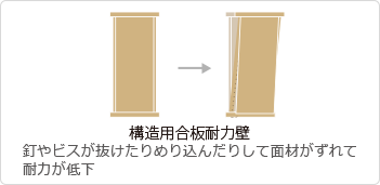 構造用合板耐力壁の場合