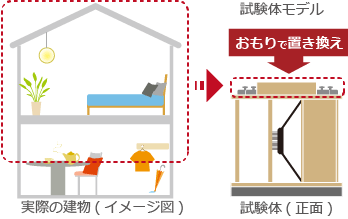 実験建築物モデル(イメージ図) 試験体(正面)