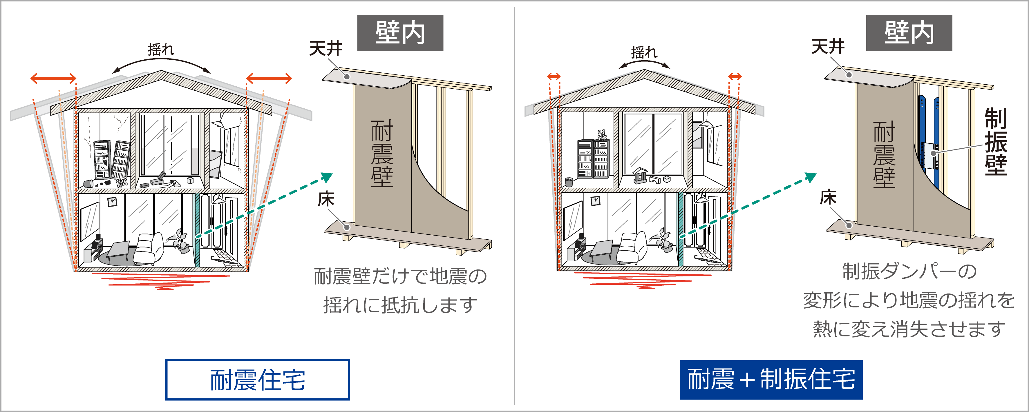 「耐震住宅」と「耐震＋制振住宅」の違い