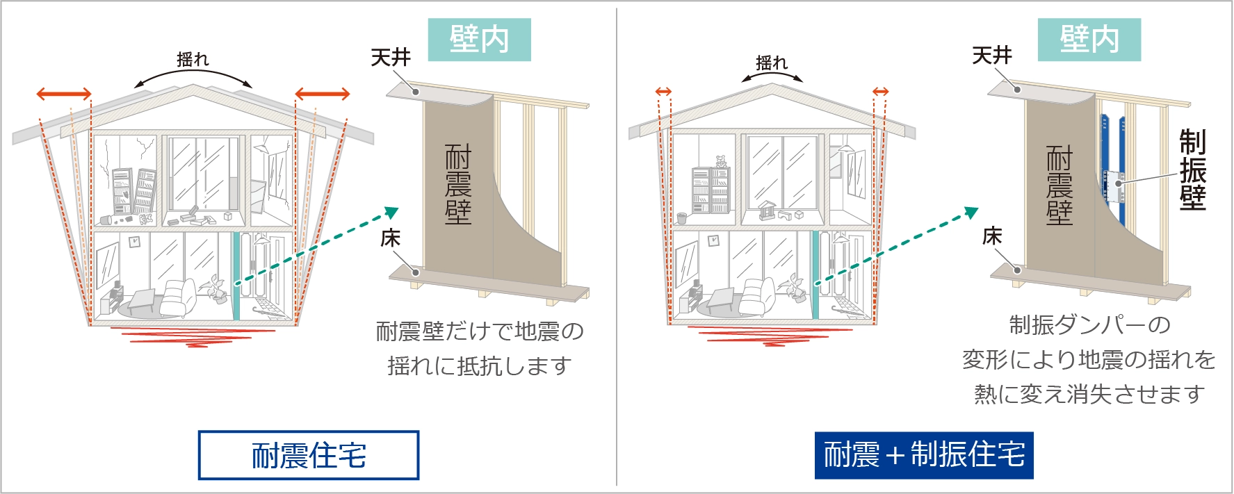 「耐震住宅」と「耐震＋制振住宅」の違い