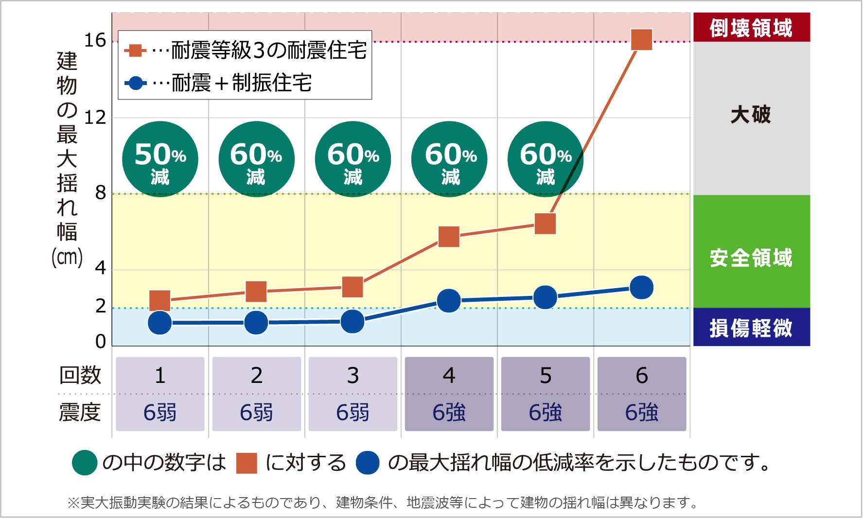 「耐震住宅」と「グラバスター搭載の耐震＋制振住宅」の揺れの比較