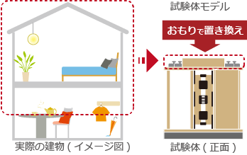 実験建築物モデル(イメージ図) 試験体(正面)