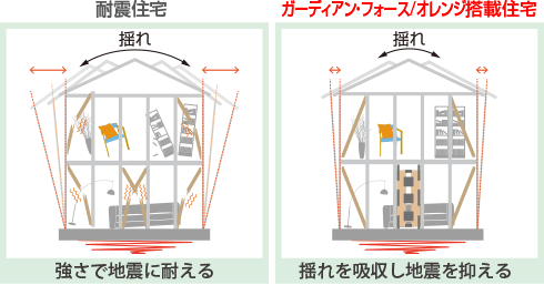 耐震壁とガーディアン・フォース/オレンジの揺れの比較