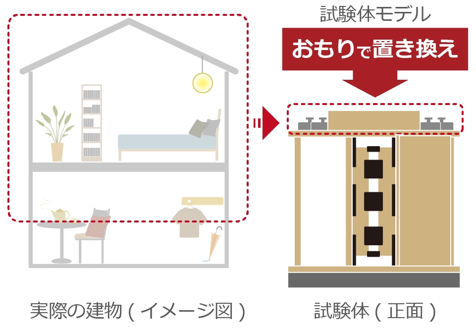 実験建築物モデル(イメージ図) 試験体(正面)