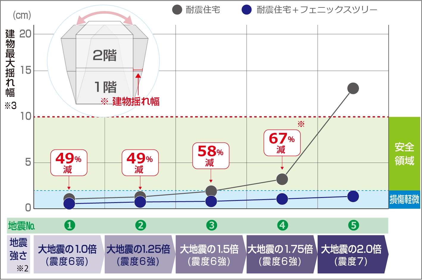 「耐震住宅」と「耐震住宅＋フェニックスツリー」の最大揺れ幅の比較