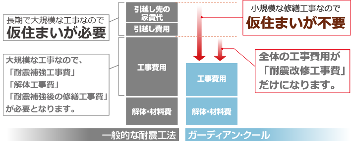 一般的な耐震改修との工事比較