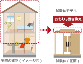 実験建築物モデル(イメージ図) 試験体(正面)