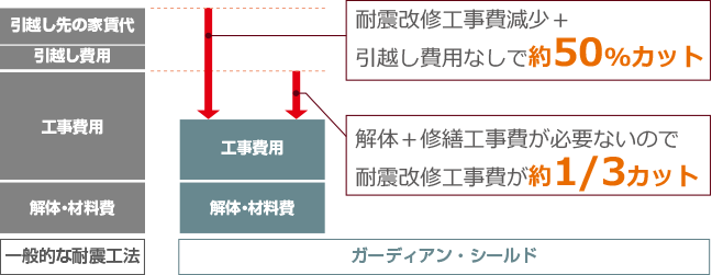 一般的な耐震工法とガーディアン・シールドの工事費用の違い