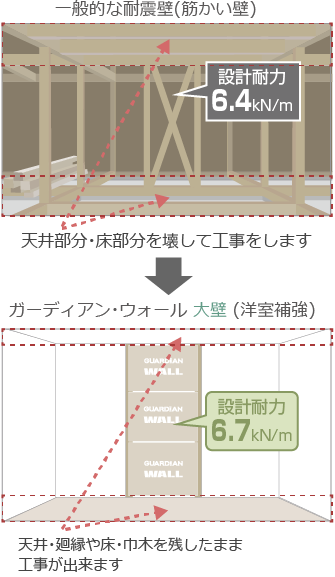一般的な耐震壁とガーディアン・ウォール大壁