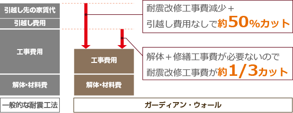 一般補強壁とガーディアン耐震改修工法の工事費用の違い