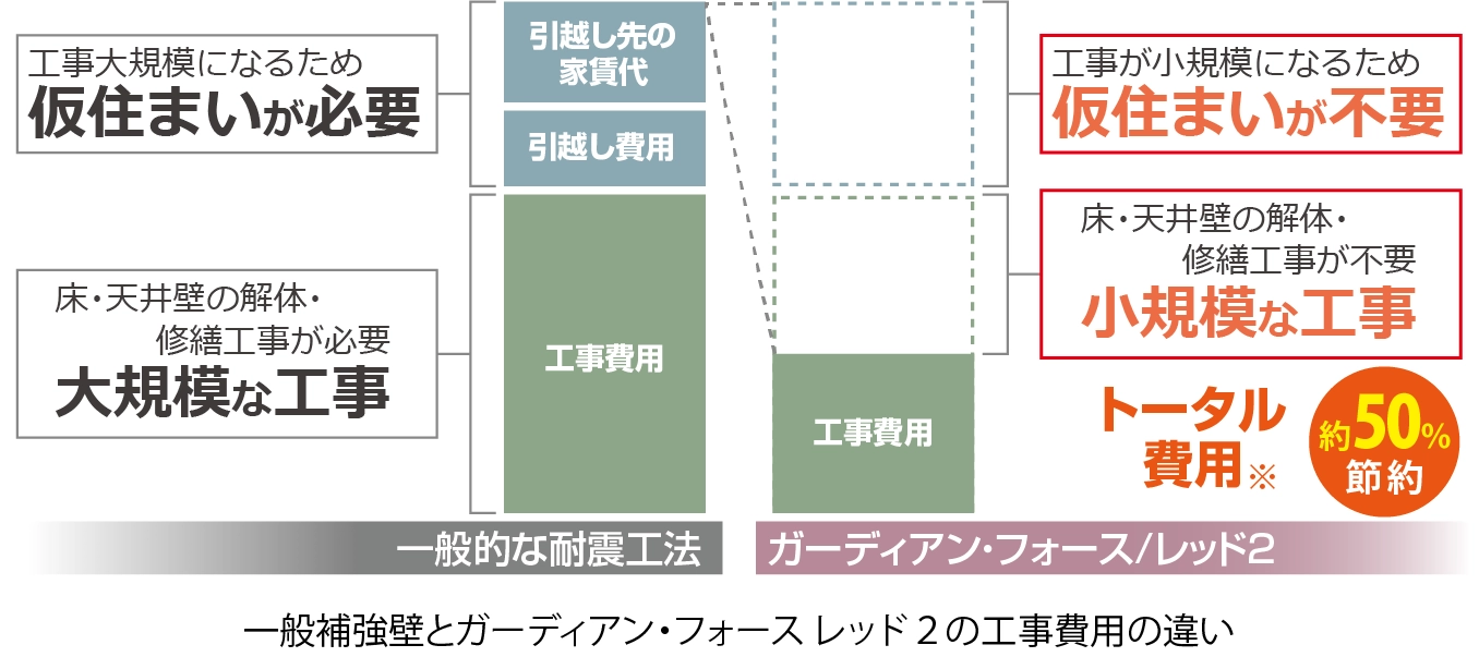 一般的な耐震改修との工事比較