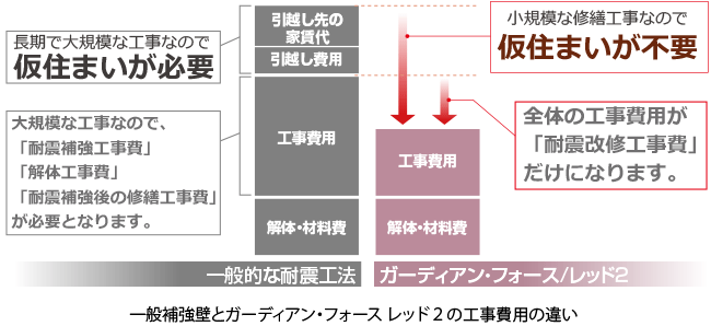 一般的な耐震改修との工事比較