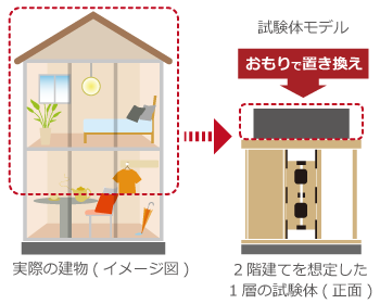 実験建築物モデル(イメージ図) 試験体(正面)