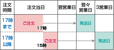 出荷までの日数