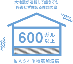 600ガル～