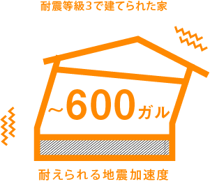 ～600ガル