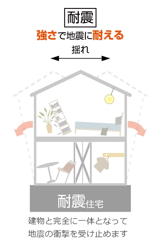 耐震の特徴