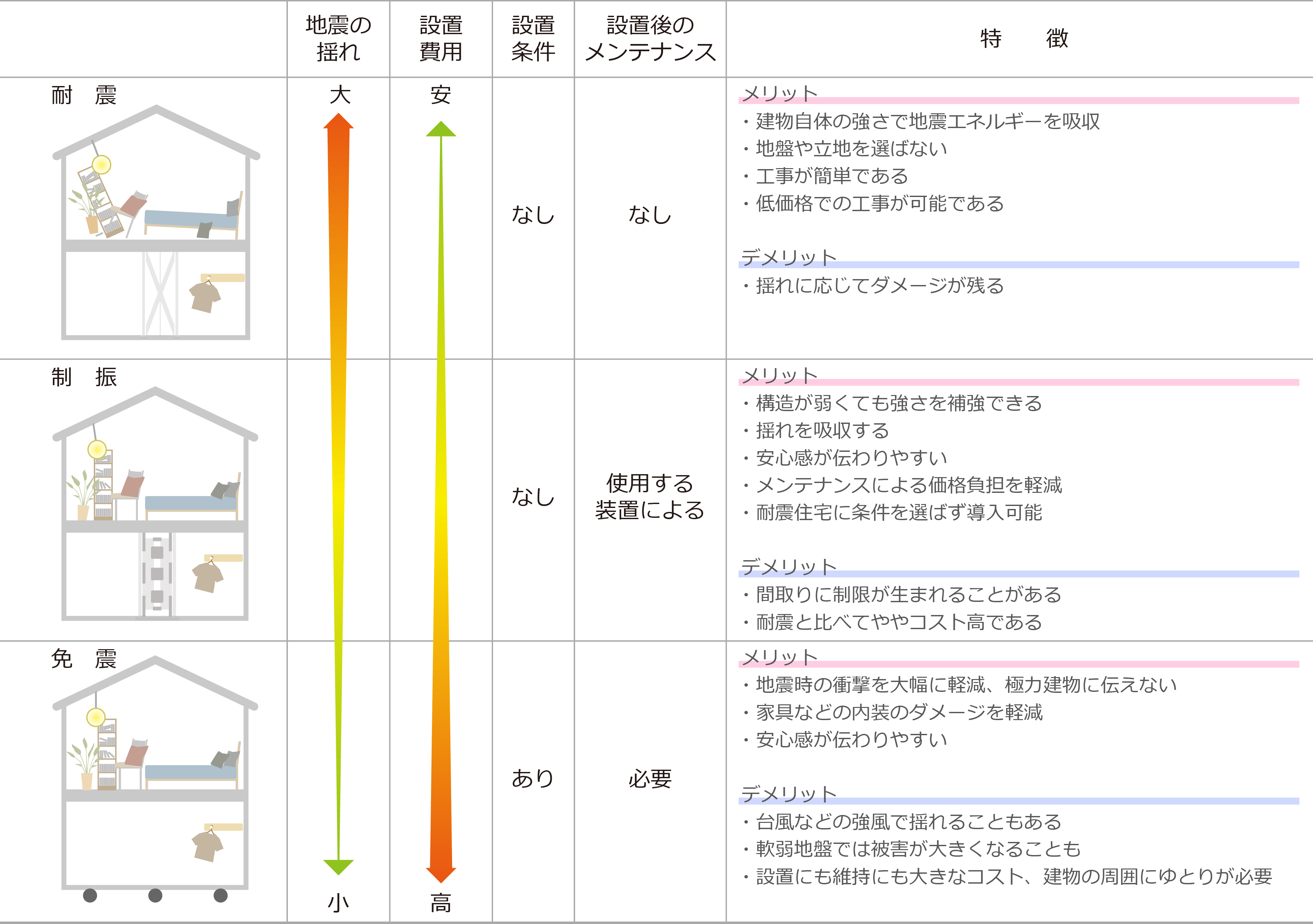 耐震・制振・免震の違い